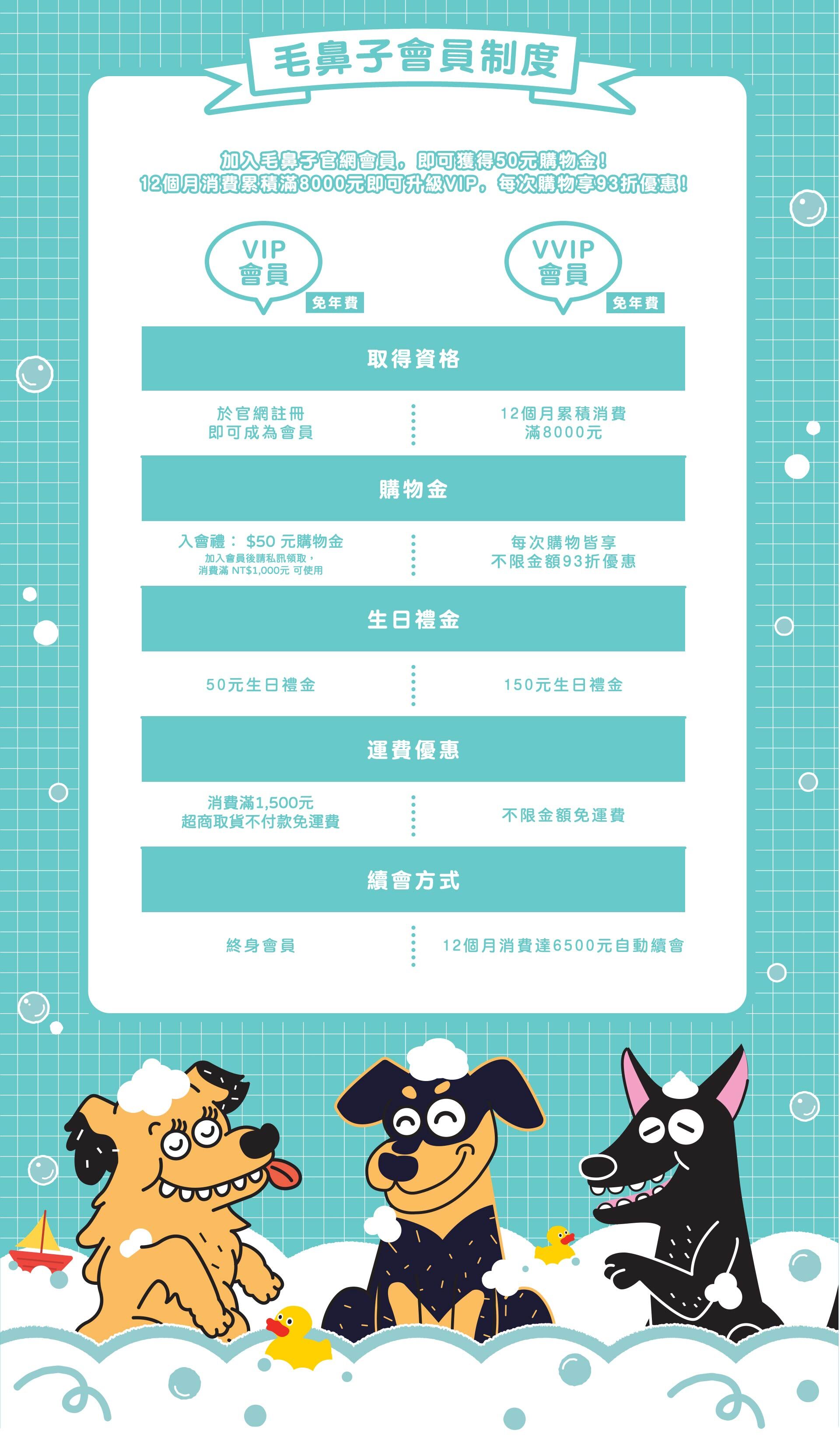 毛鼻子會員制度圖示，包含會員資格、購物金、生日禮金、運費優惠與升級方式