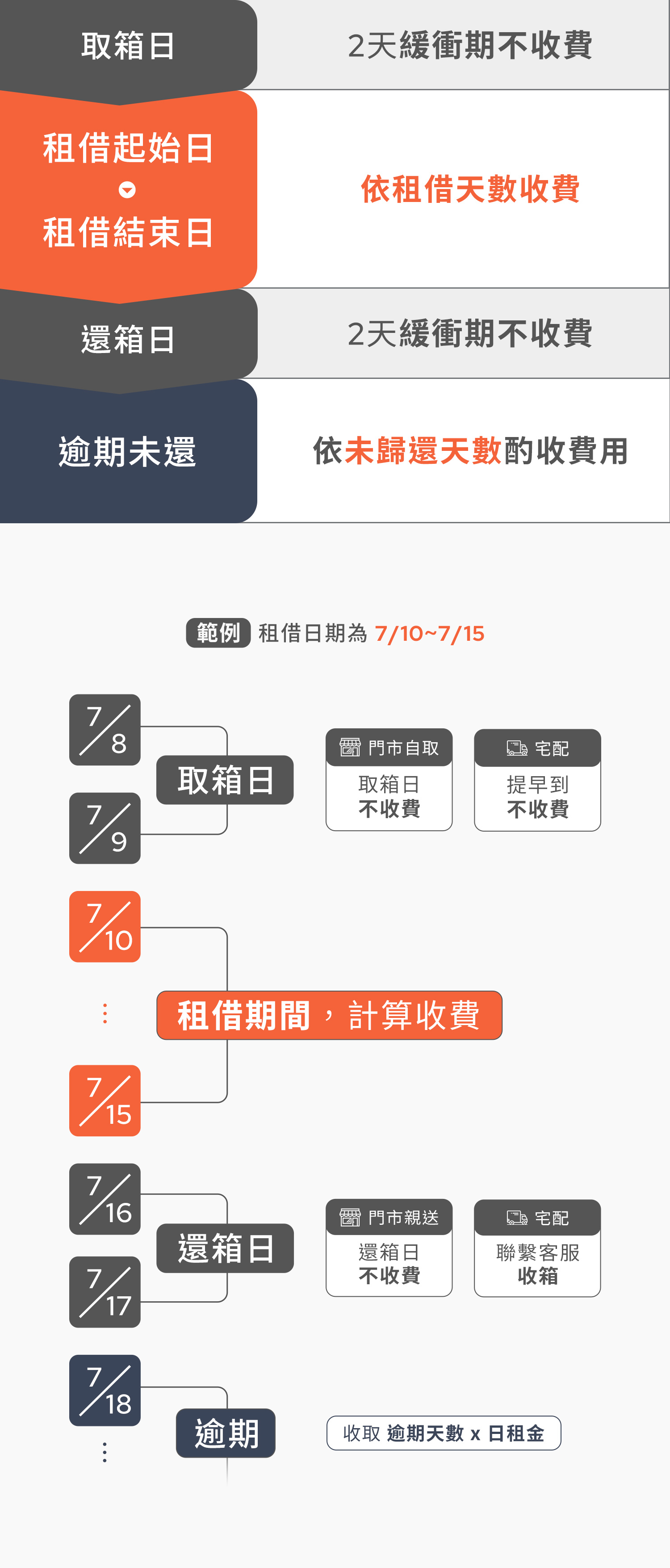 行李箱出租流程