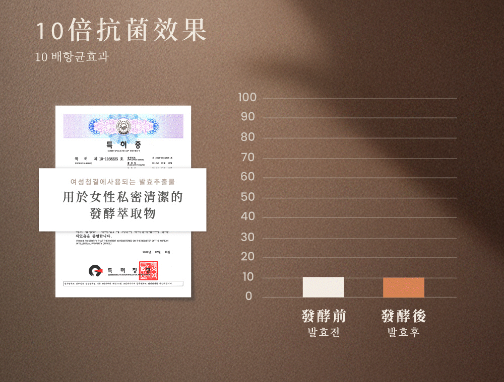 極大化萃取物效果,10倍抗菌舒緩
