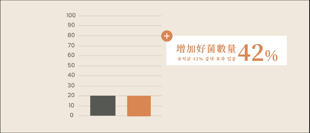 增加好菌數量42%