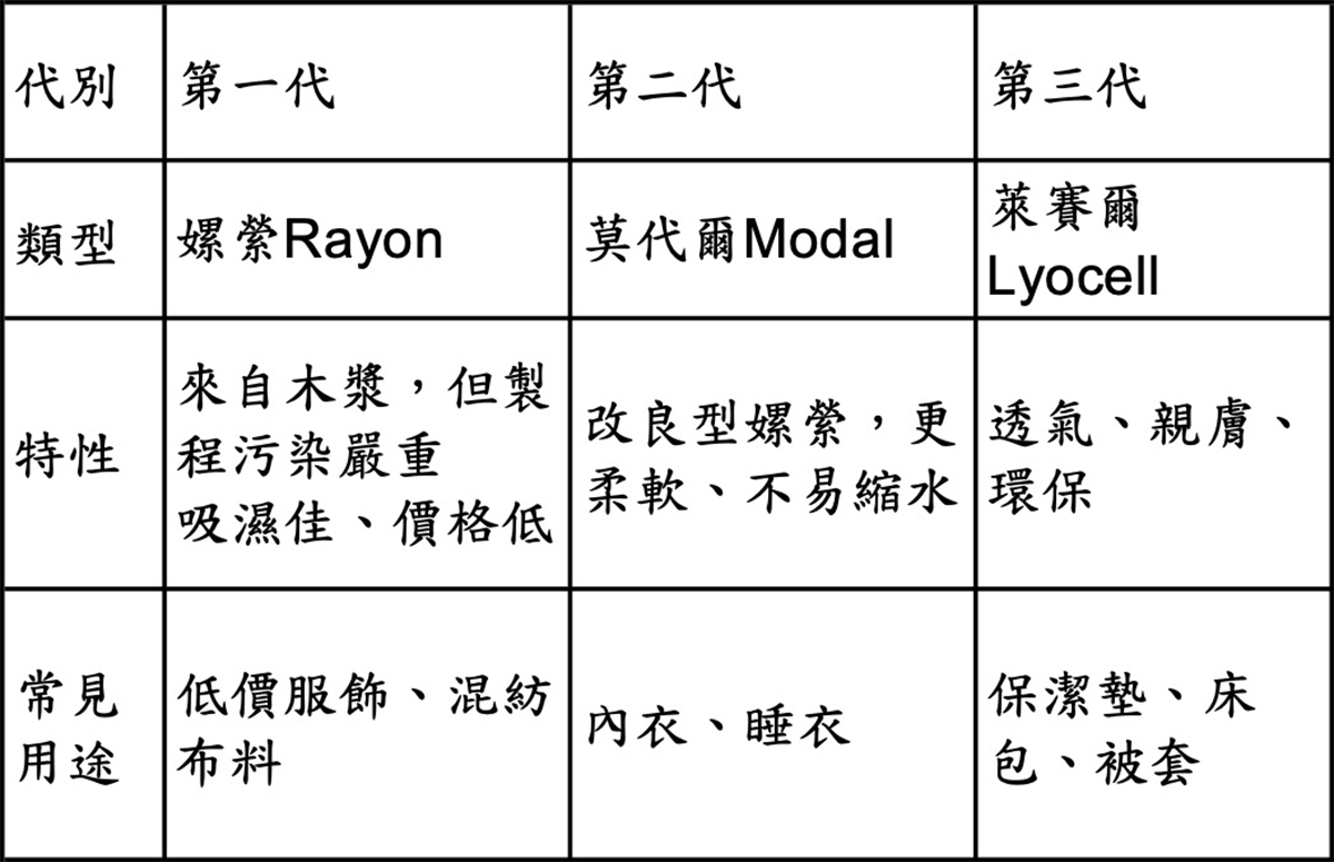 天絲3種材質與特性比較