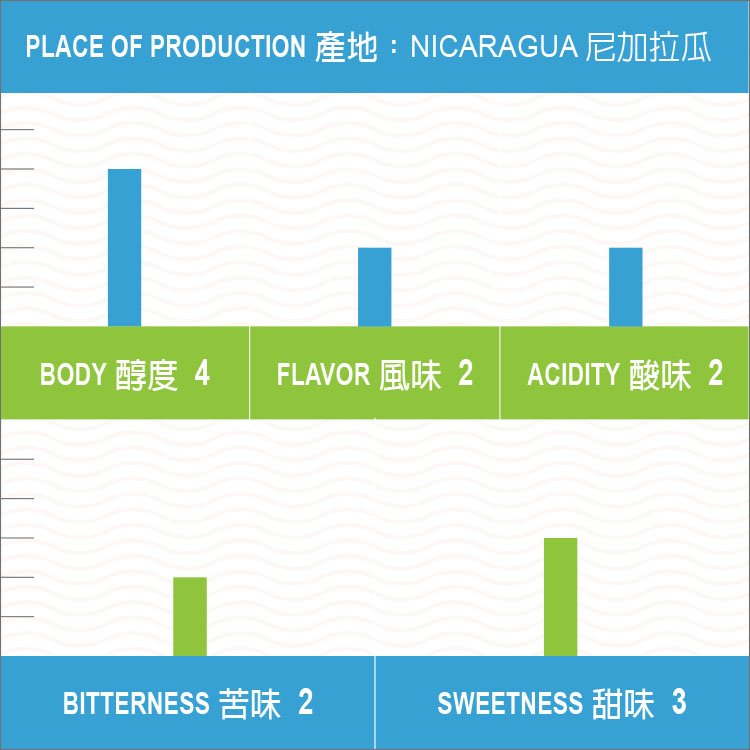 尼加拉瓜 米耶瑞詡 檸檬樹莊園 花語 紅卡杜依 水洗