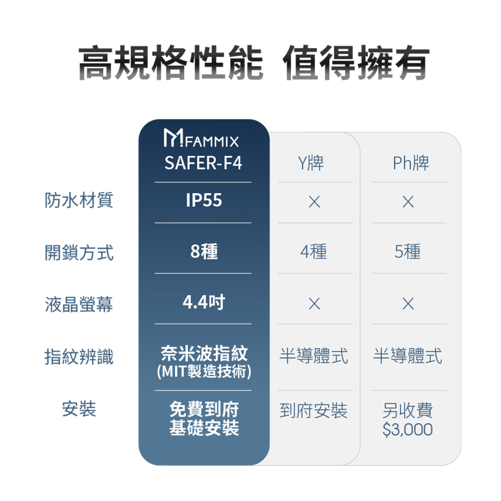 防水十合一,SAFER-F4,FAMMIX,台灣製造,MIT,防水門鎖,電子鎖,智慧鎖,智慧門鎖,AIoT,戶外門鎖,門鎖推薦,大門鎖,十合一