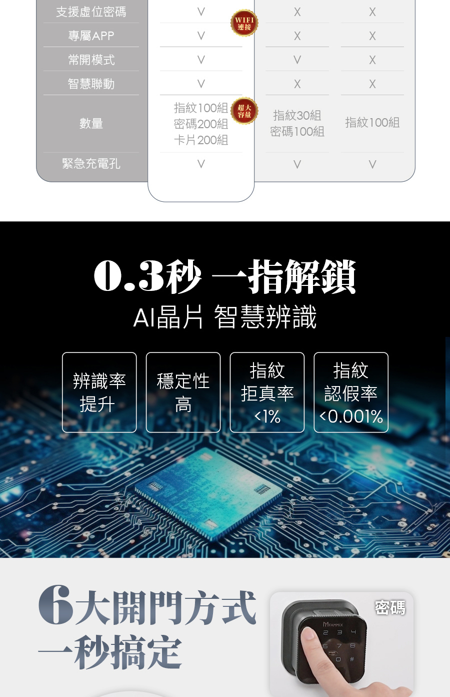 台灣品牌FAMMIX菲米斯,菲米斯電子鎖,最聰明的小方鎖,喇叭鎖也能無痛升級智慧電子鎖,六合一智慧室內wifi電子鎖,智慧門鎖,室內指紋電子鎖,房間鎖,APP遠端開鎖智慧門,CUBE小方鎖