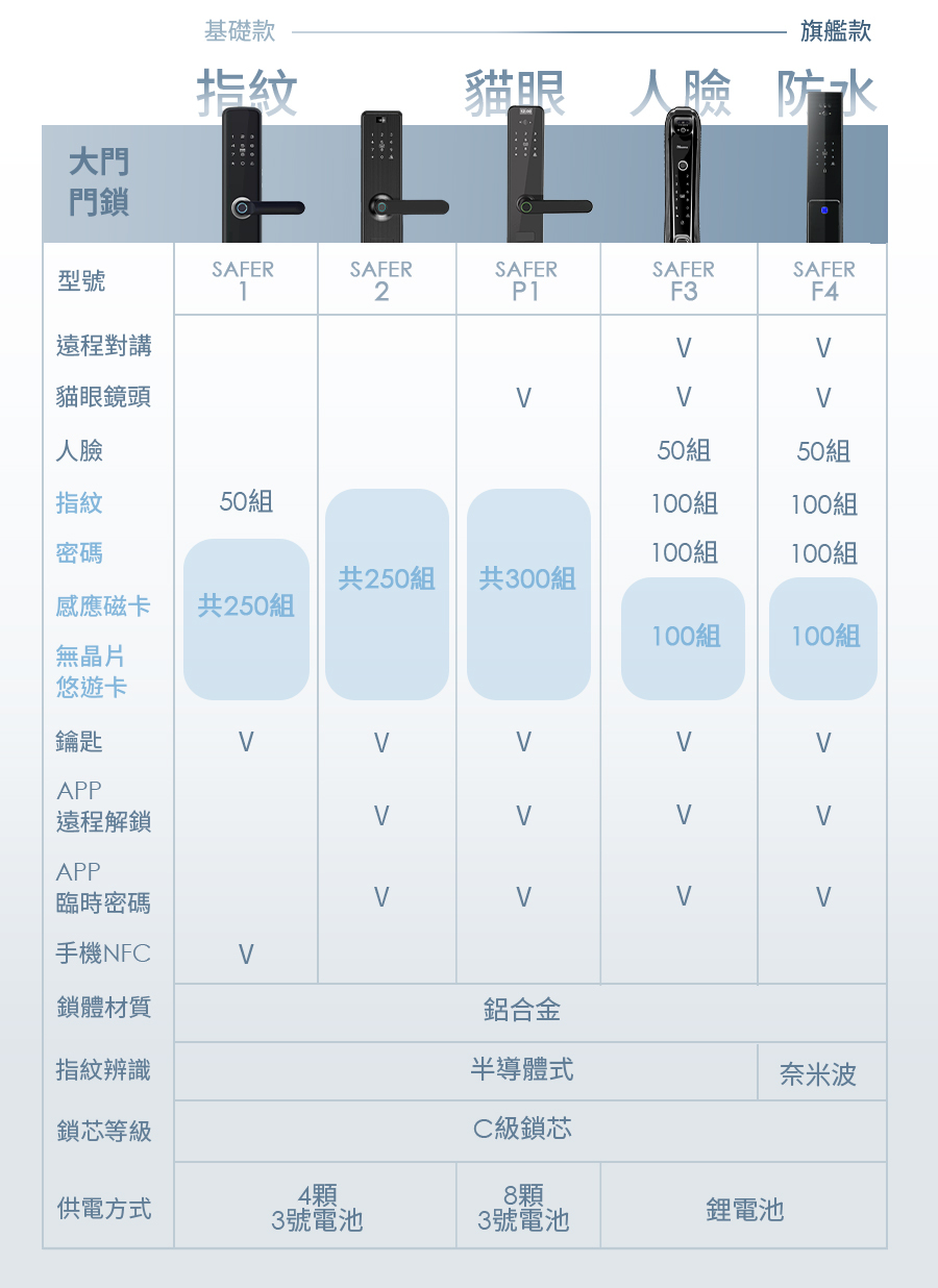 台灣品牌FAMMIX菲米斯,菲米斯電子鎖,最聰明的小方鎖,喇叭鎖也能無痛升級智慧電子鎖,六合一智慧室內wifi電子鎖,智慧門鎖,室內指紋電子鎖,房間鎖,APP遠端開鎖智慧門,CUBE小方鎖
