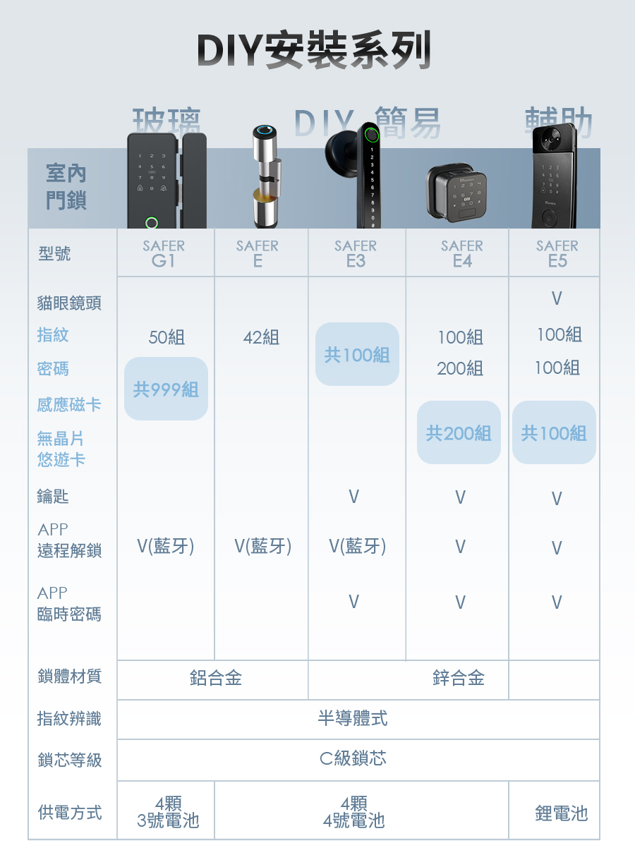 台灣品牌FAMMIX菲米斯,菲米斯電子鎖,最聰明的小方鎖,喇叭鎖也能無痛升級智慧電子鎖,六合一智慧室內wifi電子鎖,智慧門鎖,室內指紋電子鎖,房間鎖,APP遠端開鎖智慧門,CUBE小方鎖