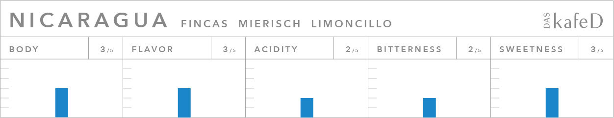 尼加拉瓜檸檬樹莊園 花語-咖啡風味表