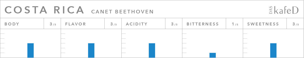 哥斯大黎加 音樂家系列 貝多芬-咖啡豆風味表