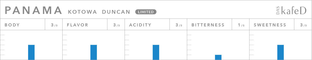 巴拿馬 Kotowa Duncan 莊園-咖啡豆風味表