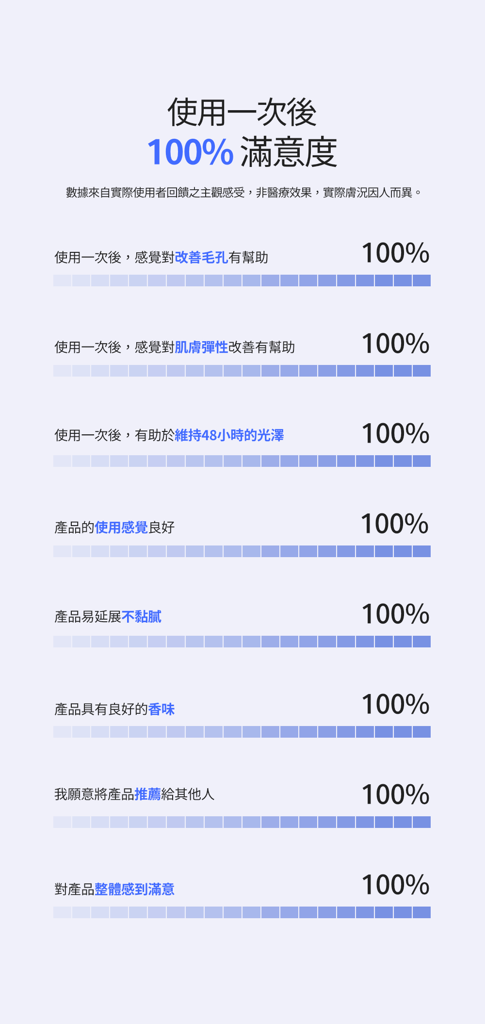 使用者100%滿意度數據