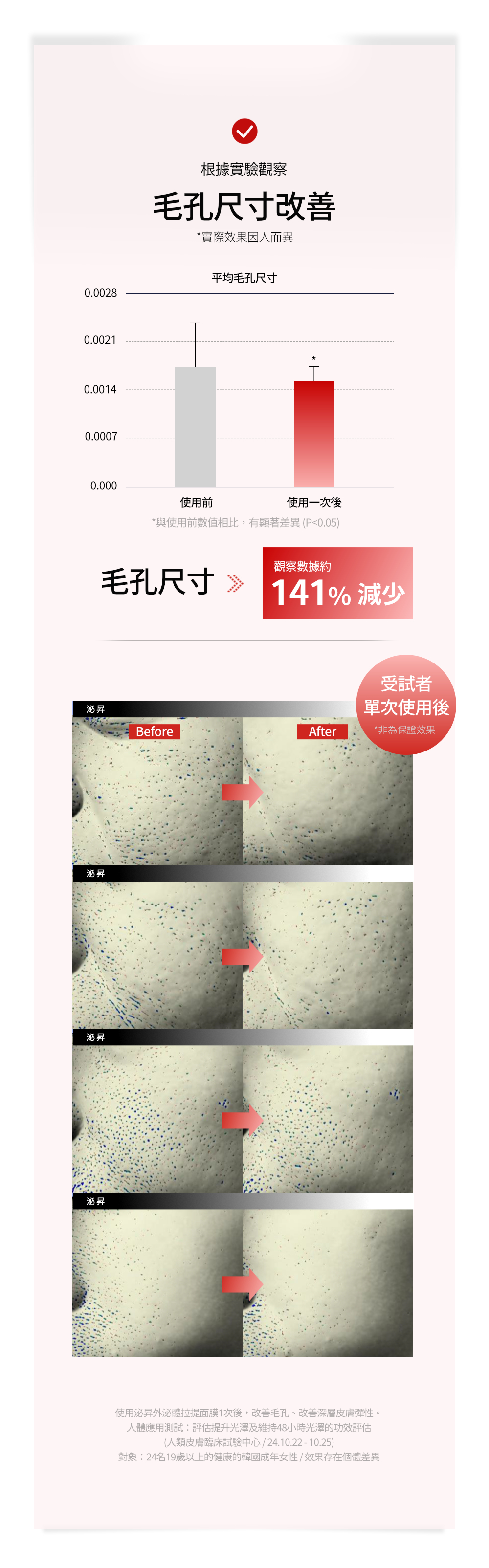 受試者毛孔尺寸圖以及數據圖表