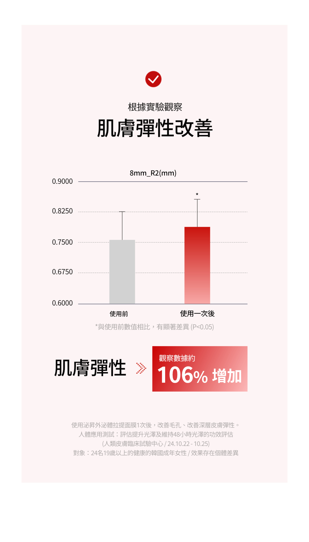 受試者肌膚彈力數據圖表