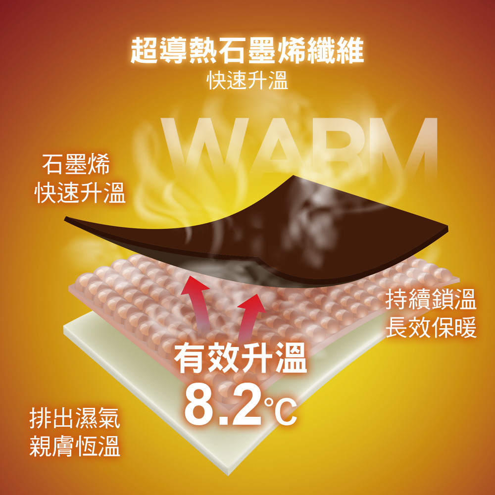 雨傘王 BigRed發熱衣，有效升溫8度，出國出遊降溫必備