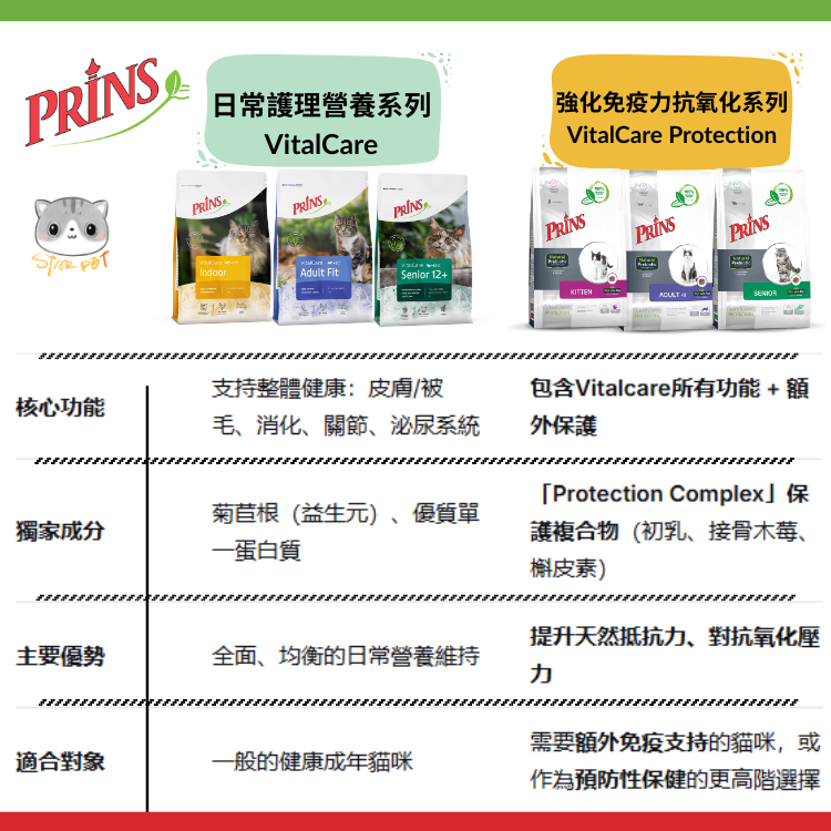 PRINS VitalCare Protection Cat Food KITTEN 1.5kg