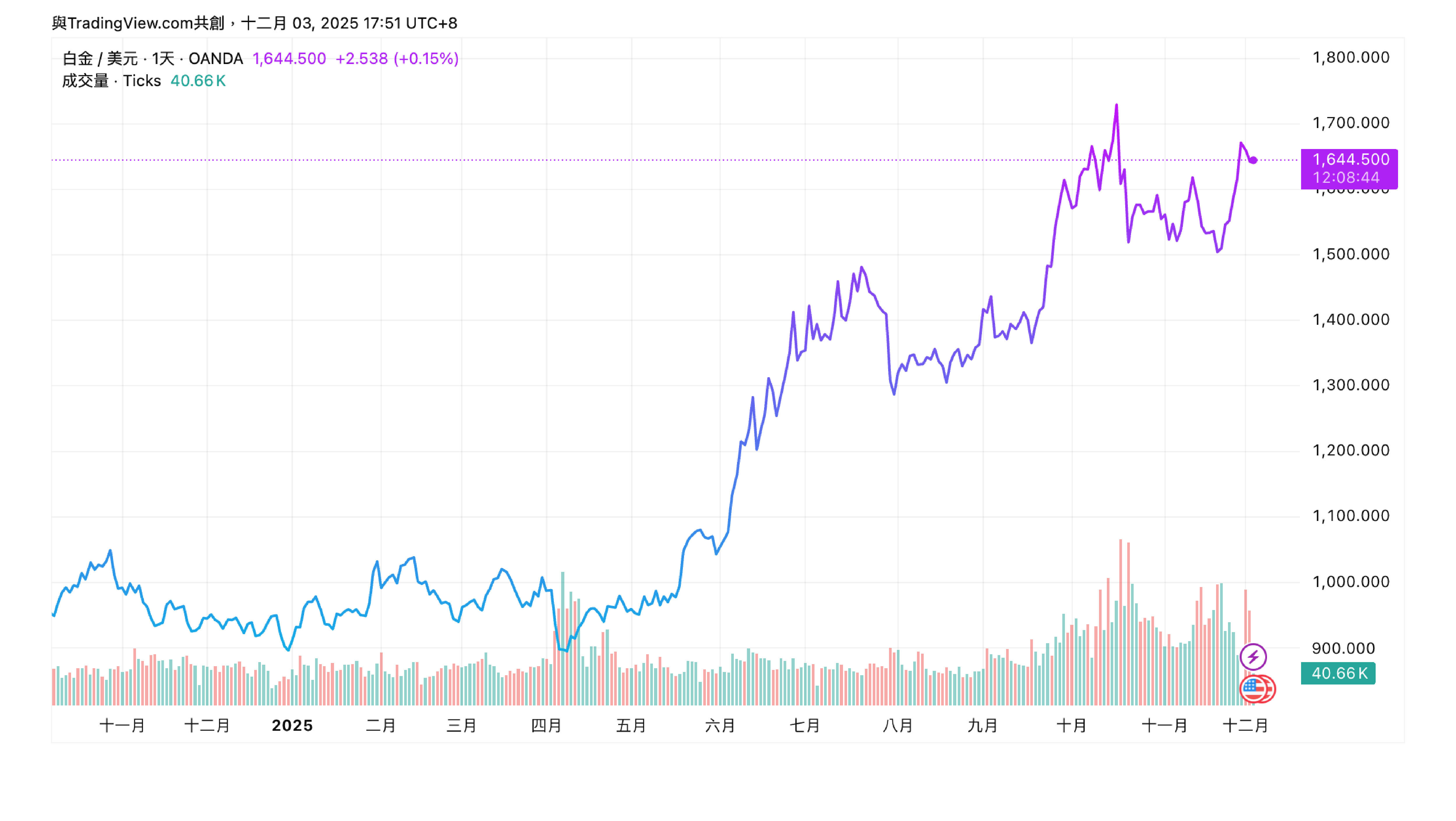 白銀、黃金、白金全面上漲，飾品市場的新挑戰 - BONNY&READ飾品