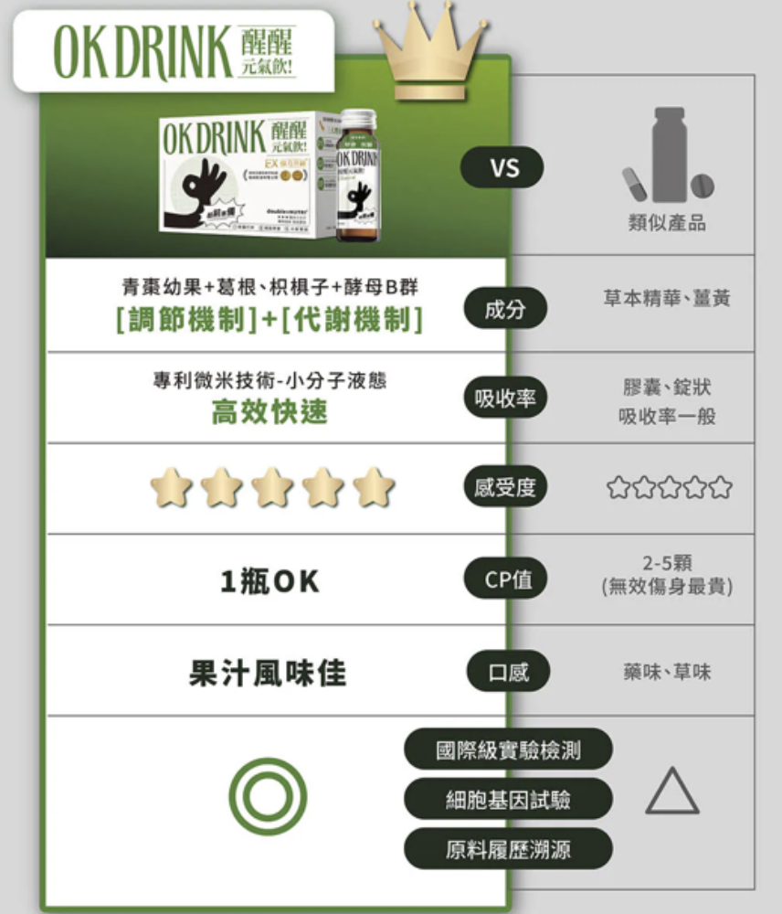 OK DRINK 醒醒元氣飲與競品成分吸收率比較圖/高效快速吸收和果汁風味/聚會前中後與宿累起床後的食用時機建議/代謝機能保健品