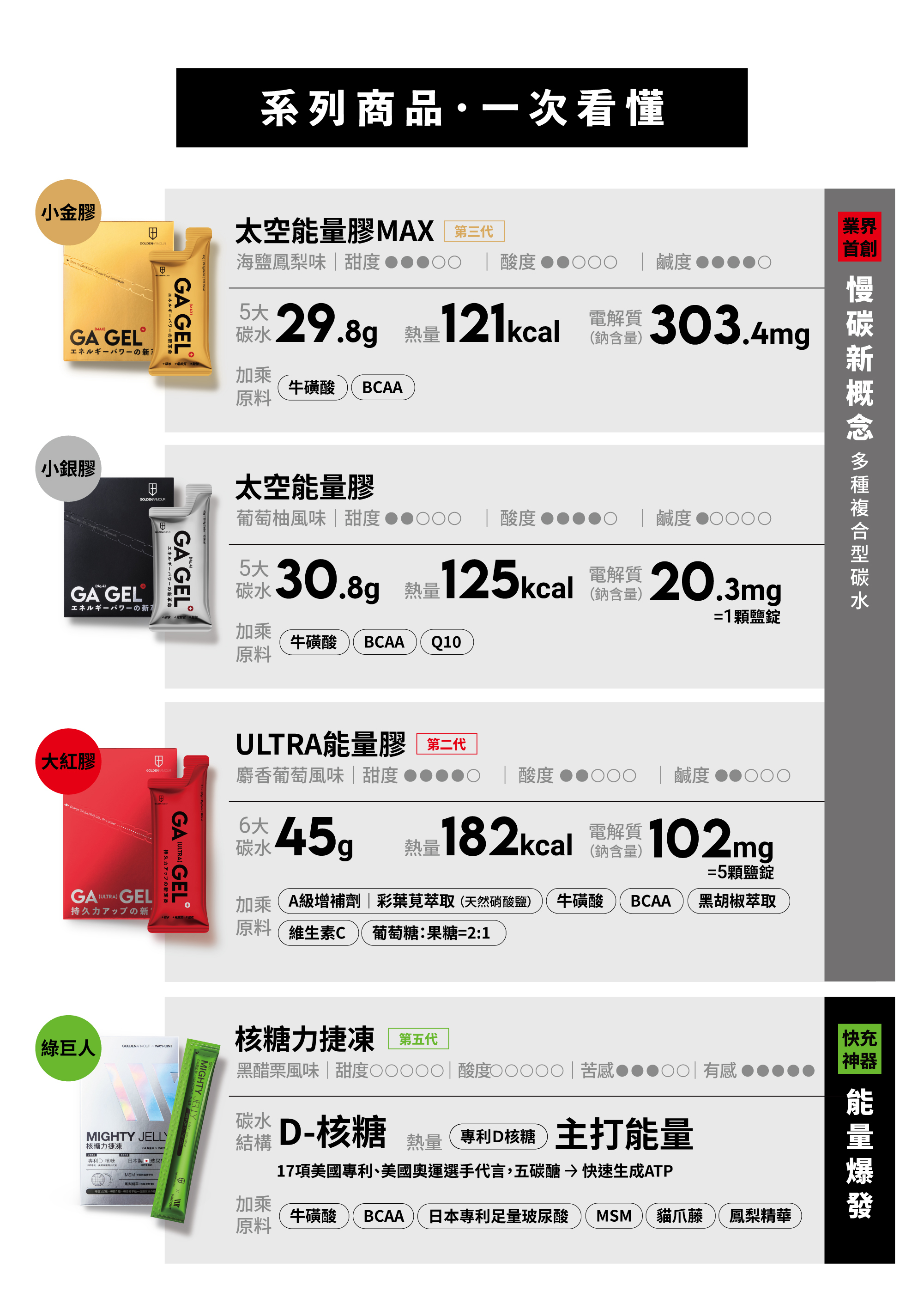 GA黃金甲運動系列商品一次看懂