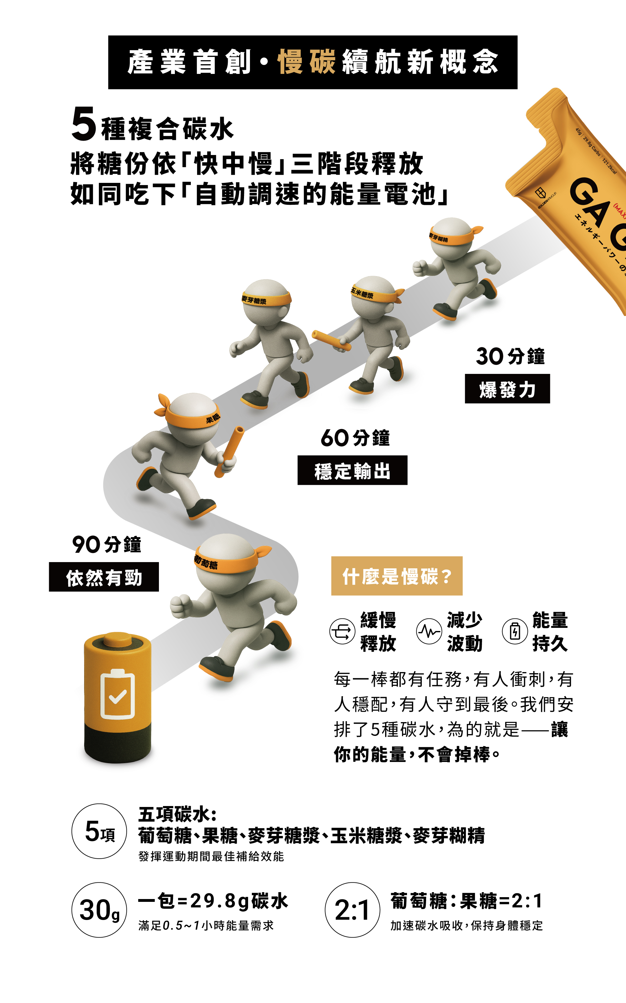 GAGEL太空能量膠max小金膠產業首創,慢碳續航新概念