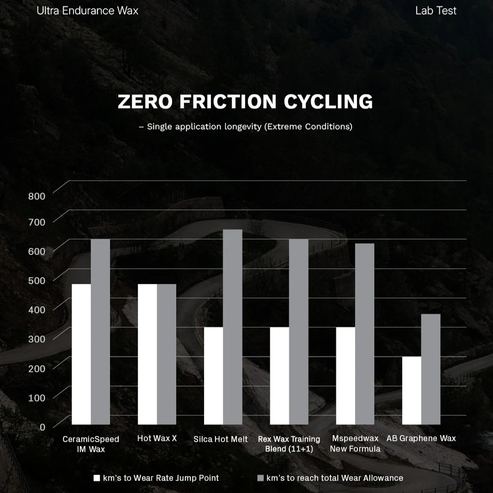 CeramicSpeed UFO Ultra Endurance 熱蠟潤滑蠟 400g #115376