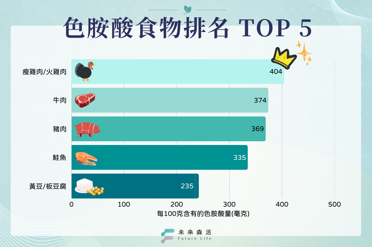 色胺酸食物排名 TOP 5