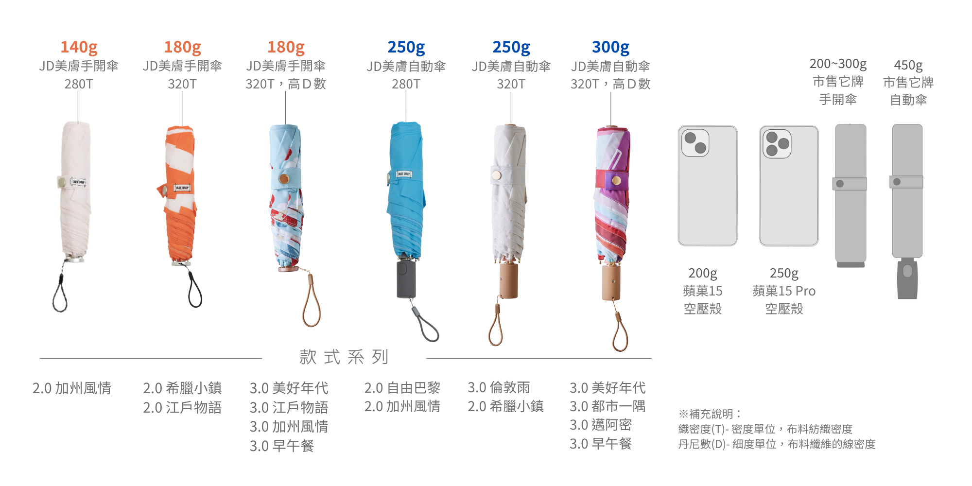 2025 雨傘推薦，JADEDROP 全系列傘款比較