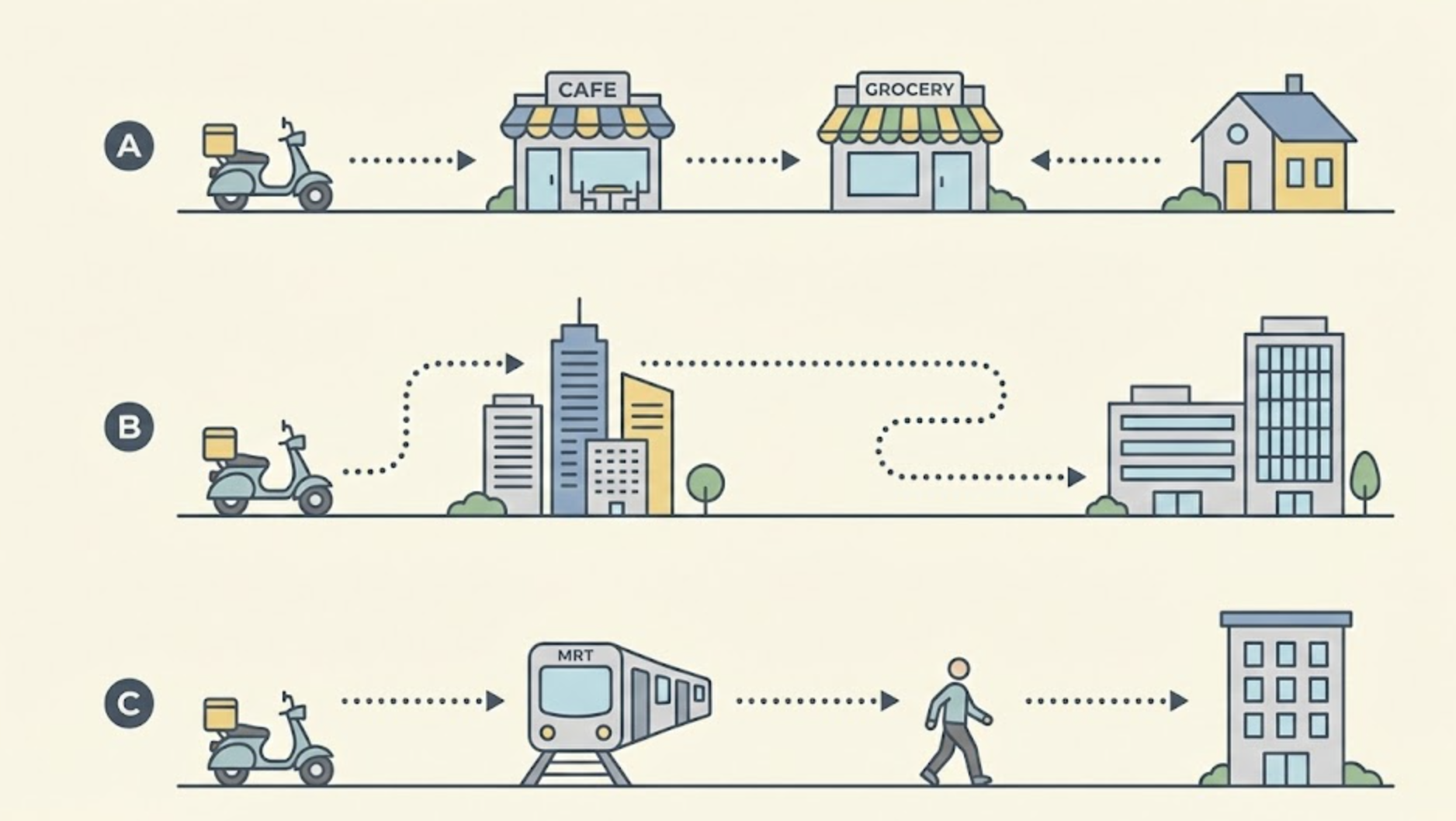 三種機車通勤路線示意：短程代步、長程通勤、混和通勤