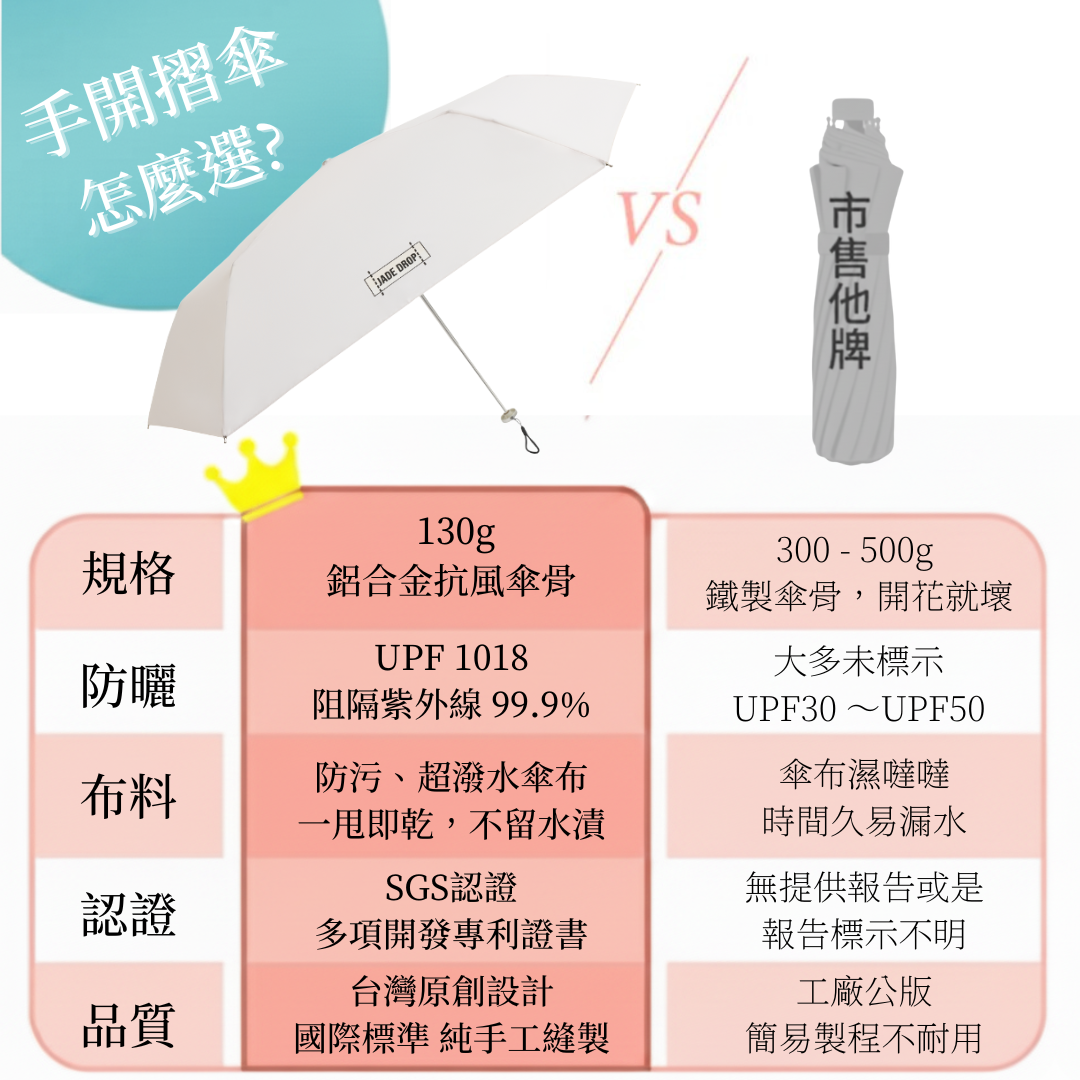 JADE DROP 輕盈美膚摺疊傘與市售比較表｜手開摺傘怎麼選