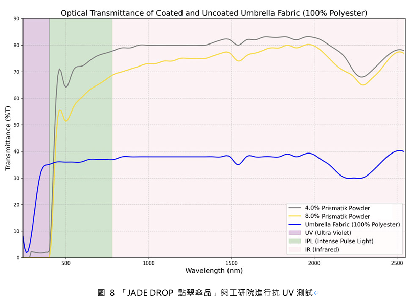 PRISMATIK 光學塗層實驗測試數據