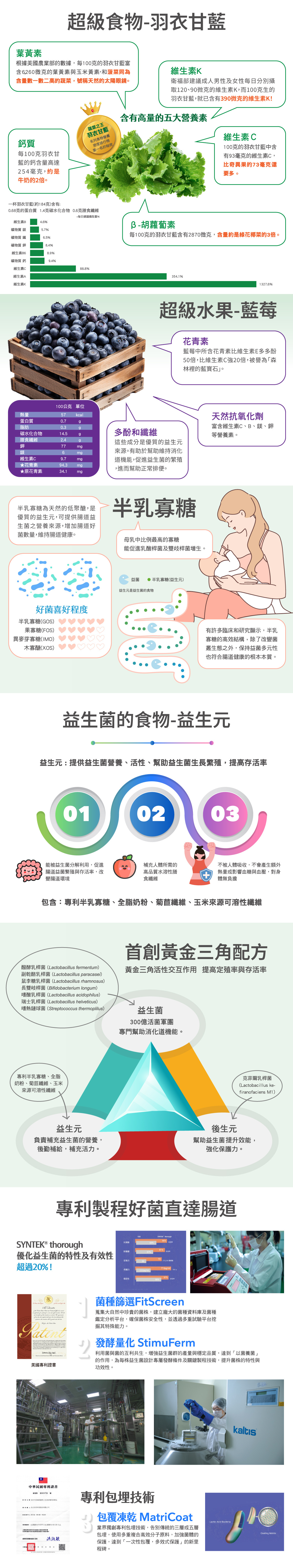 太陽星全效克菲爾益生菌,專利包埋技術好菌直達腸道,獨特後生元-克菲爾乳桿菌M1添加,益生菌+益生元+後生元形成全效益生菌配方,獨家添加羽衣甘藍、藍莓超級食物營養素