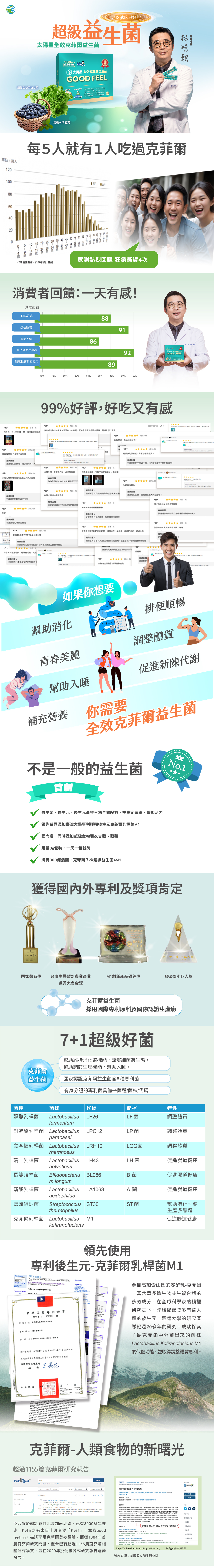 太陽星全效克菲爾益生菌，專利包埋技術好菌直達腸道，獨特後生元-克菲爾乳桿菌M1添加，益生菌+益生元+後生元形成全效益生菌配方，獨家添加羽衣甘藍、藍莓超級食物營養素