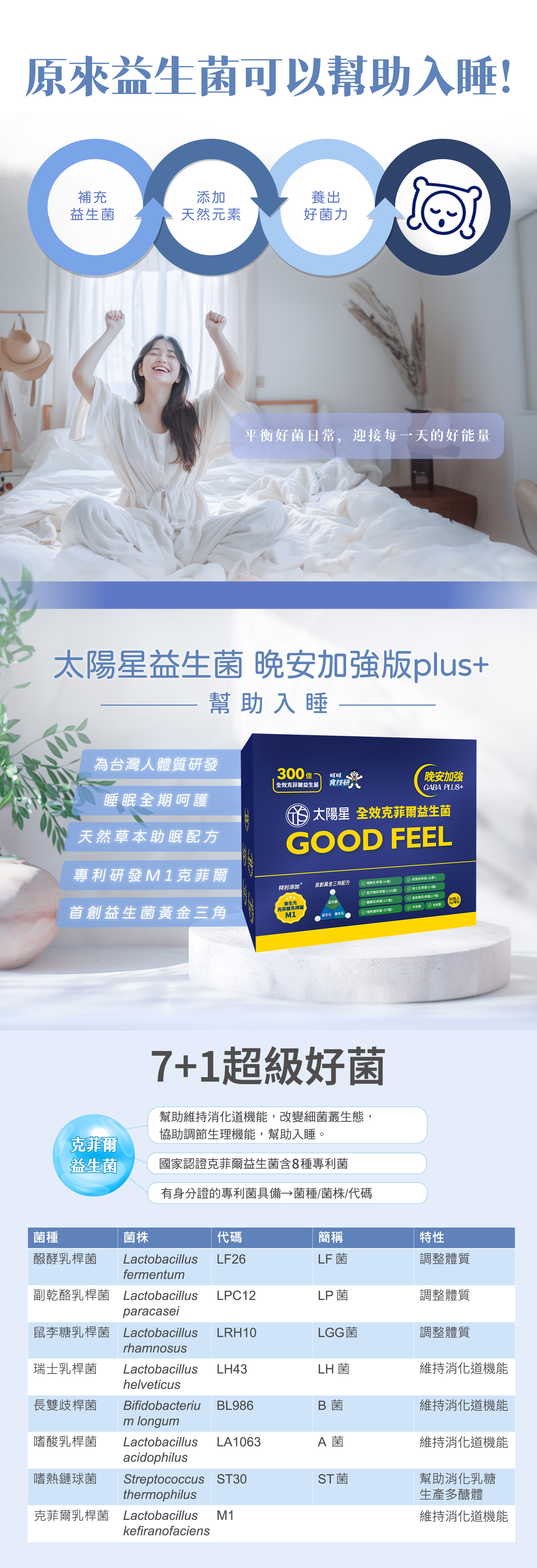 台灣首支由益生菌提取的天然GABA，專利包埋技術好菌直達腸道，獨特後生元-克菲爾乳桿菌M1添加，益生菌+益生元+後生元形成全效益生菌配方