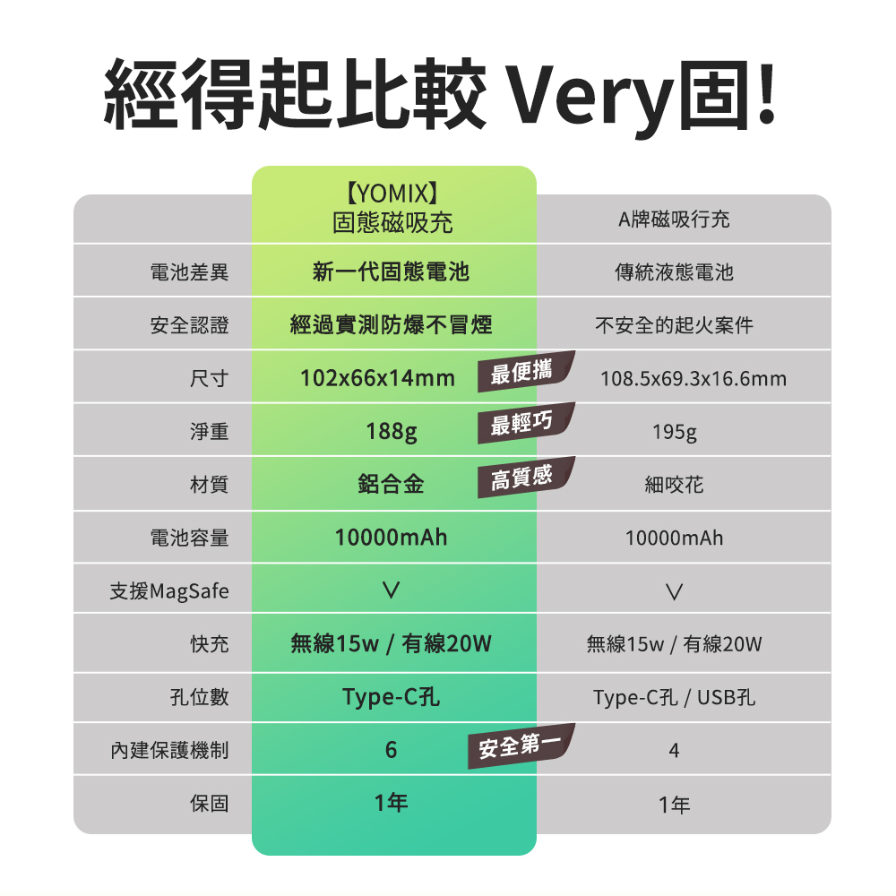 防爆安全性,固態磁吸,固態電池芯,MagSafe磁吸,台灣製造,動物方城市,ZOOTOPIA,固態行動電源,搭機,wh,尼克,茱蒂