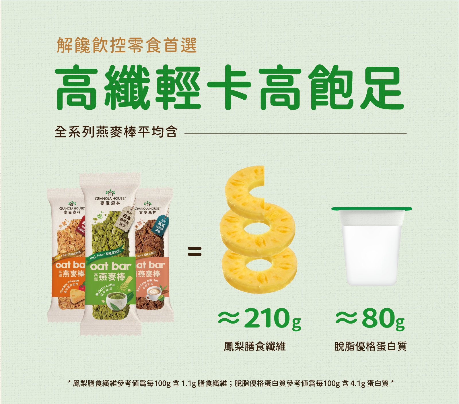高纖輕卡高飽足，高纖脆燕麥棒，平均含等同於210g鳳梨的膳食纖維及80g脫脂優格的蛋白質
