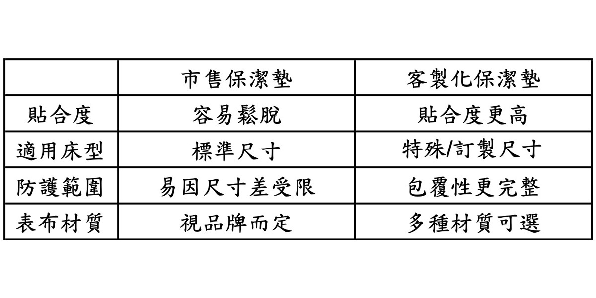 市售、客製化保潔墊的差異