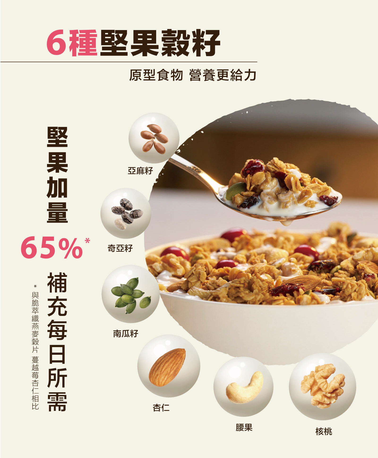 含南瓜籽、奇亞籽、亞麻籽、杏仁、腰果及核桃等六種堅果穀籽