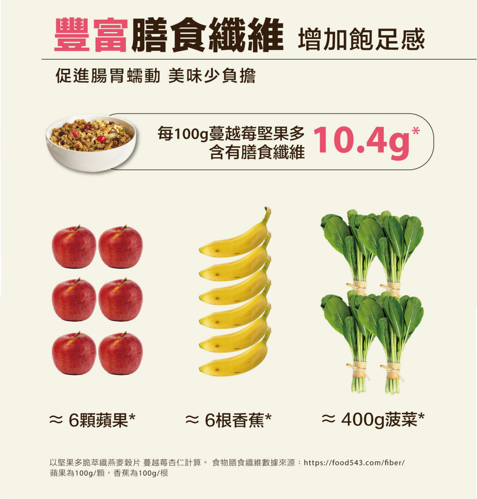 每100g含10.4g 膳食纖維增加不族奧感
