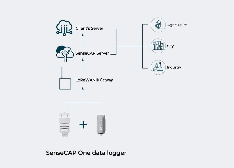 SenseCAP S600-A,LoRaWAN 感測應用