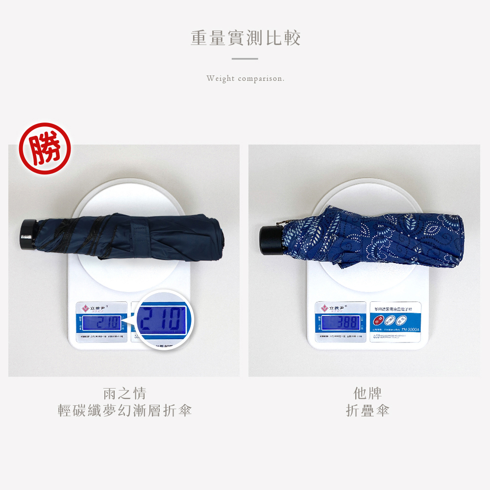 極致潑水三折碳纖素色傘,重量僅210公克,輕盈好攜帶