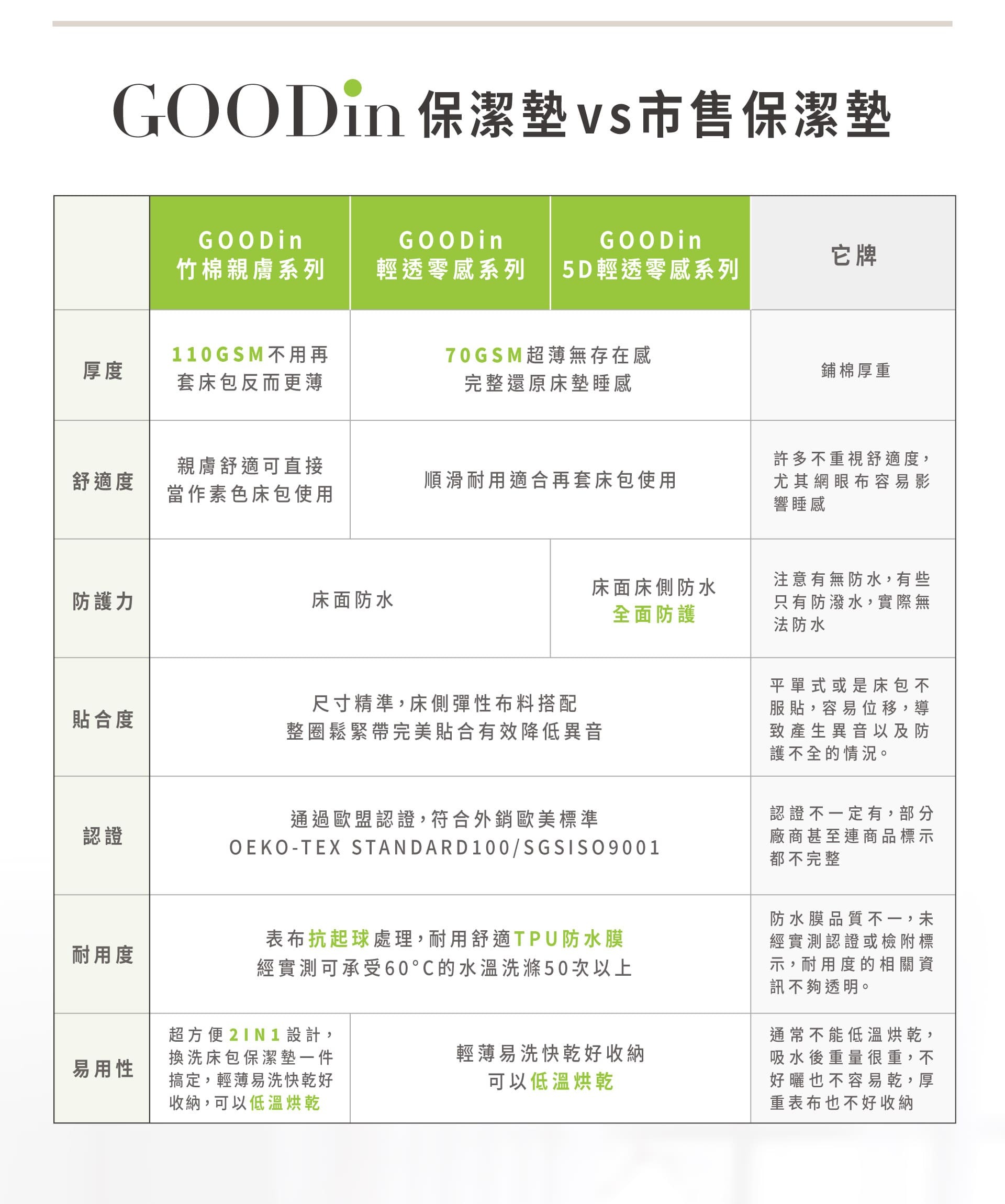 GOODin 保潔墊系列規格比較表 - 竹棉親膚與輕透零感系列之厚度、防水力與認證差異詳解