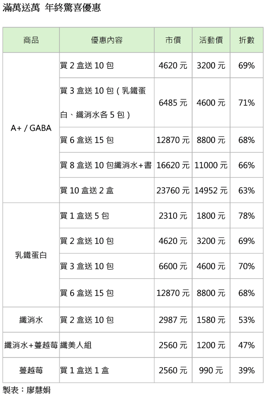普發現金滿萬送萬 年終驚喜39折起