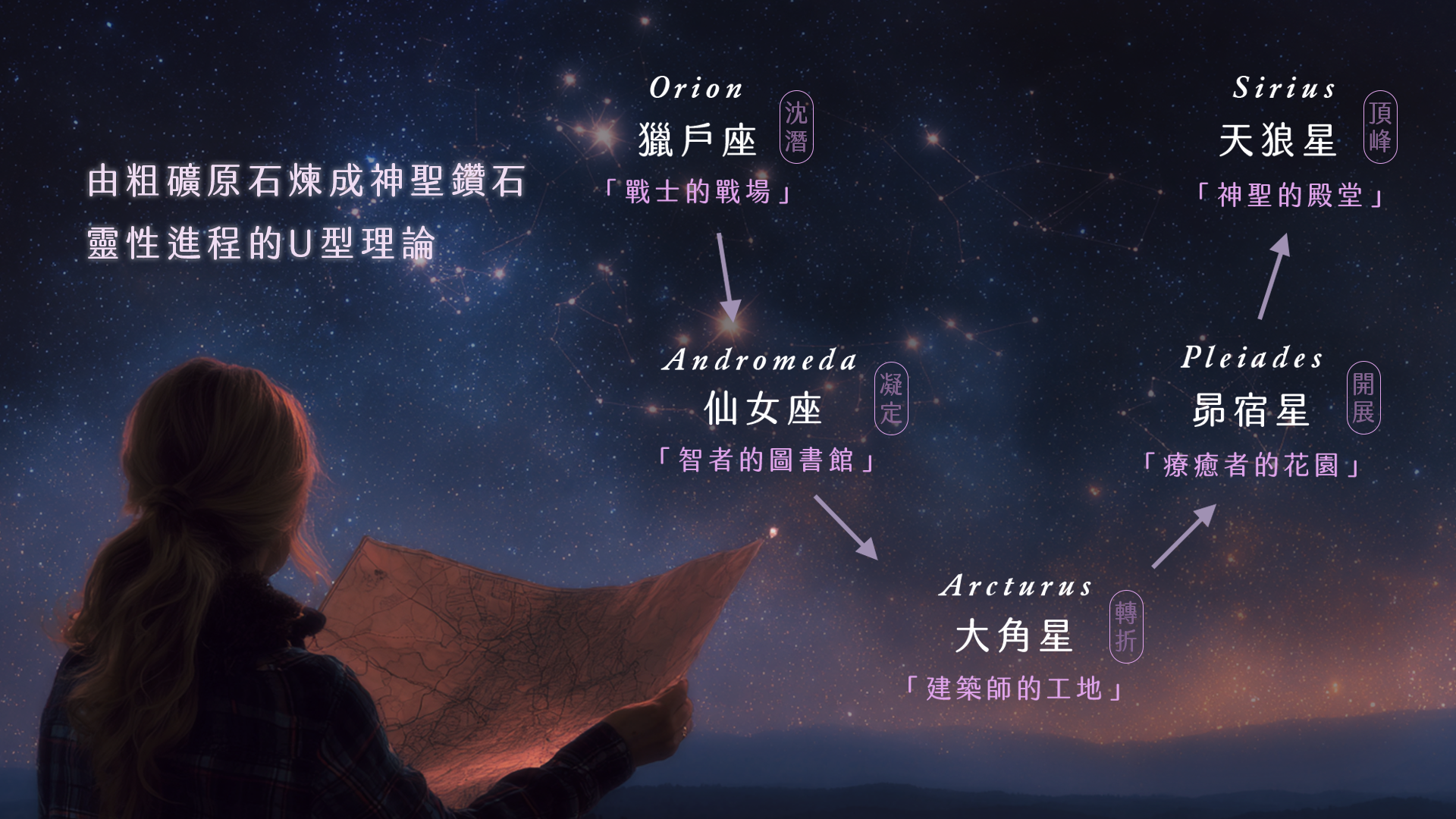 靈性旅人地圖 U型理論架構圖