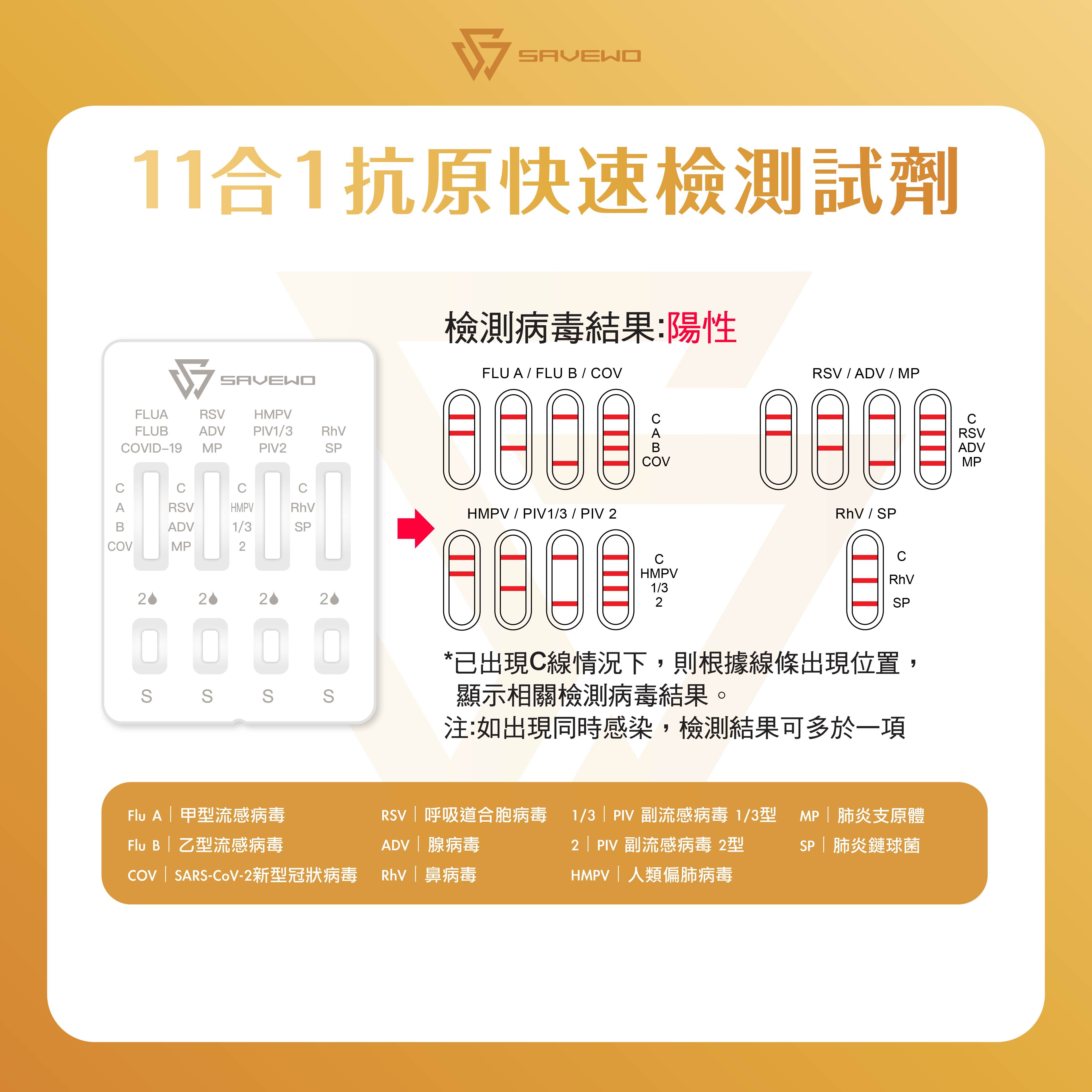 *1支裝* SAVEWO 十一合一抗原快速檢測試劑 新型冠狀病毒 (COVID-19) / 鼻病毒 (RhV) / 人類偏肺病毒 (hMPV) / 肺炎鏈球菌 (SP) / 肺炎支原體 (MP) / 合胞病毒 (RSV) / 腺病毒 (ADV) / 副流感1/3型 (PIV 1/3) / 副流感2型 (PIV 2) / 甲型流感 (Flu A) / ⼄型流感 (Flu B)