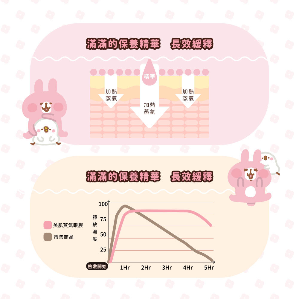 精華液,五小時,長效緩釋,蒸氣加熱,深入肌膚
