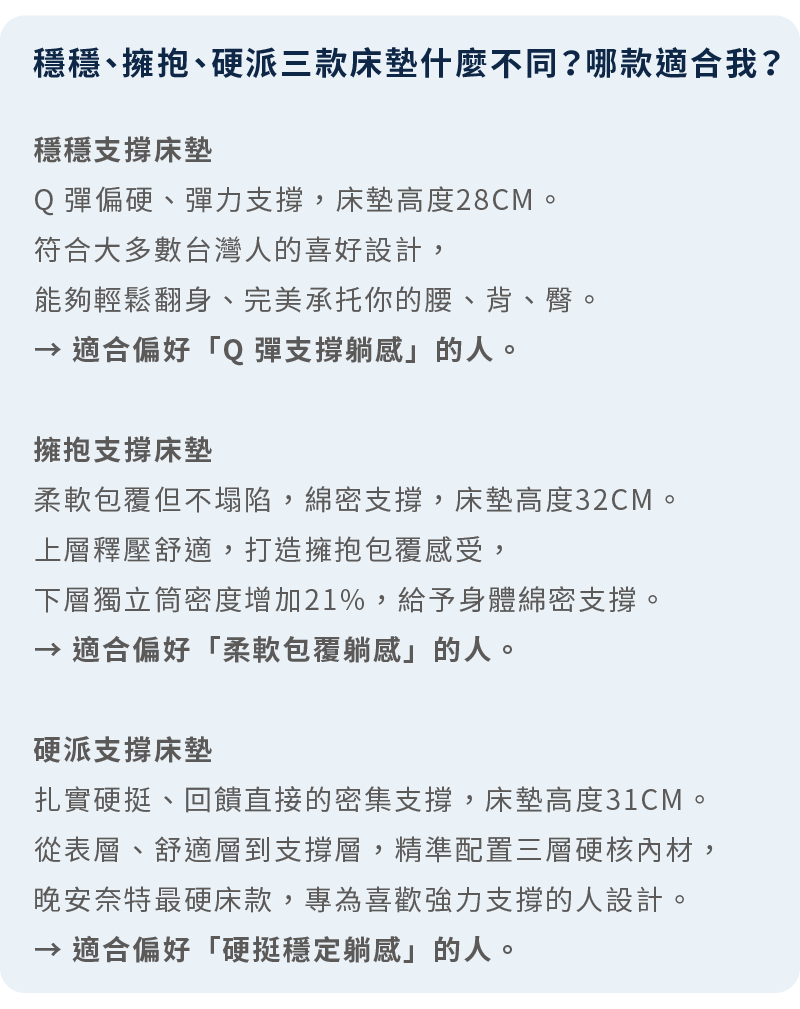 穩穩、擁抱、硬派三款床墊的差異性