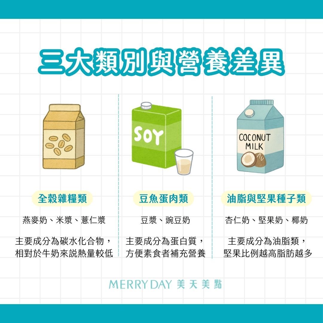 燕麥奶、米漿、薏仁漿、豆漿、豌豆奶、杏仁奶、堅果奶、椰奶,營養差異比較