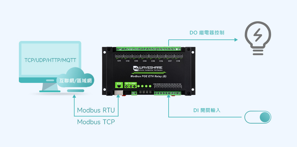 Modbus,8路乙太網繼電器模組,支援通訊模式