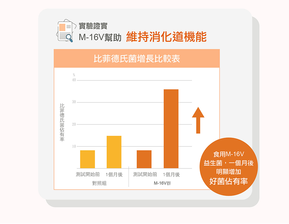 IKOR 善玉菌快調 M-16V 益生菌 說明圖 5