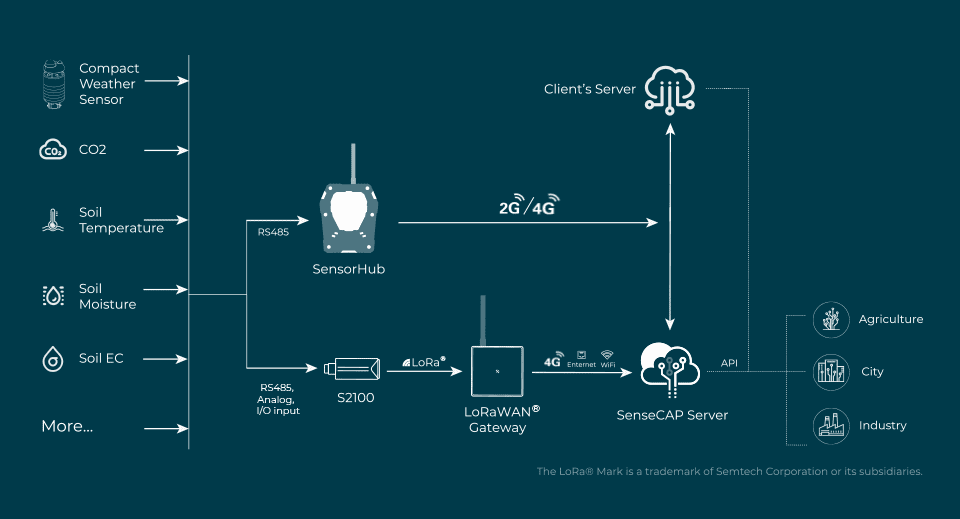 SenseCAP,CO2 溫度 濕度,感測器,遠端資料傳輸整合