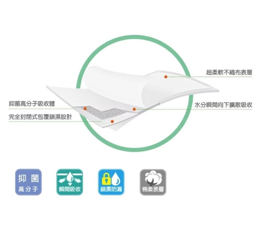 (會員獨享NT$1,170)安親 乾爽抑菌看護墊XL號 60x75CM(8+2片x12包/箱)A023132