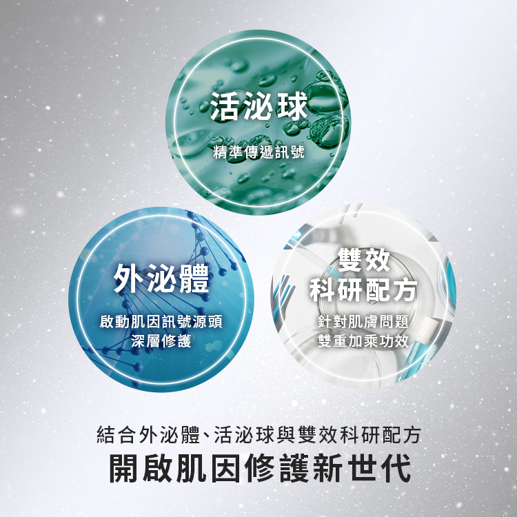 結合外泌體與活泌球雙效科研配方,深入肌底傳導訊號,開啟肌因修護新世代。